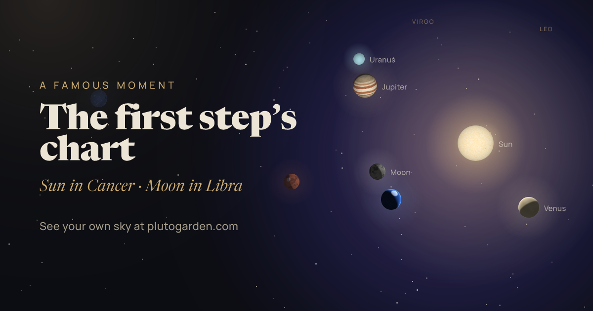 The first step’s chart: the sky at that moment drawn in 3D