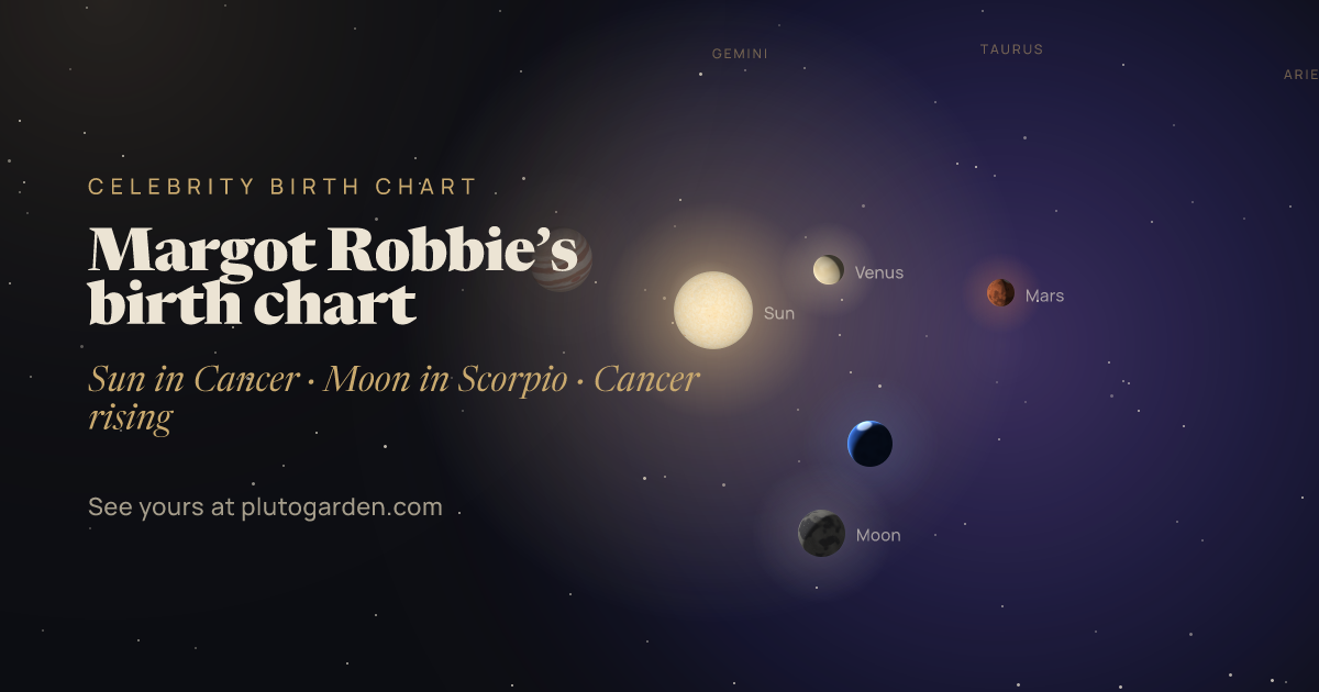 Margot Robbie’s birth chart: the sky at that moment drawn in 3D, with Cancer Sun, Scorpio Moon, Cancer rising