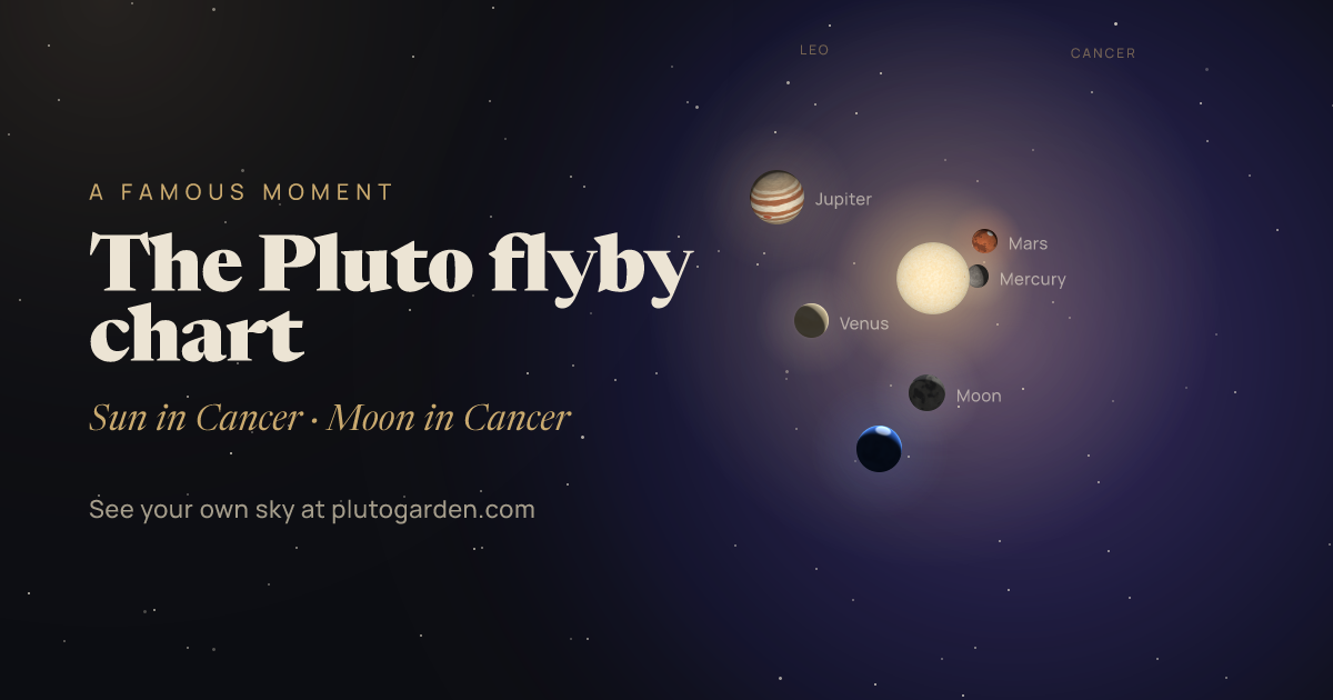 The Pluto flyby chart: the sky at that moment drawn in 3D